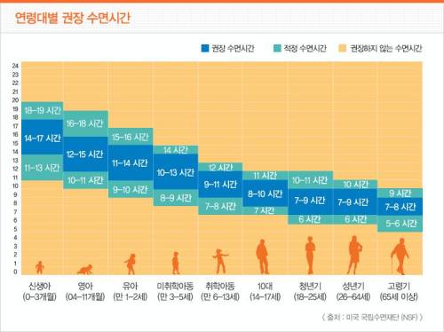 연령대별 권장 수면시간