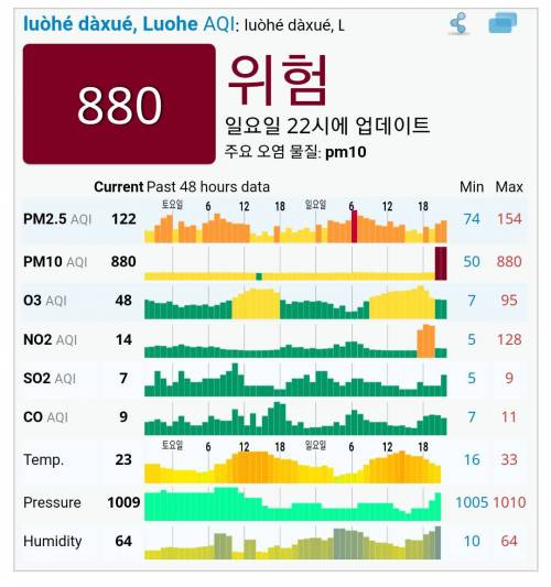 중국 어느 곳의 미세먼지 수준..jpg