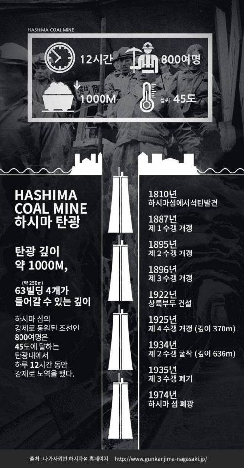 3D로 재현한 실제 군함도 해저탄광 깊이.gif