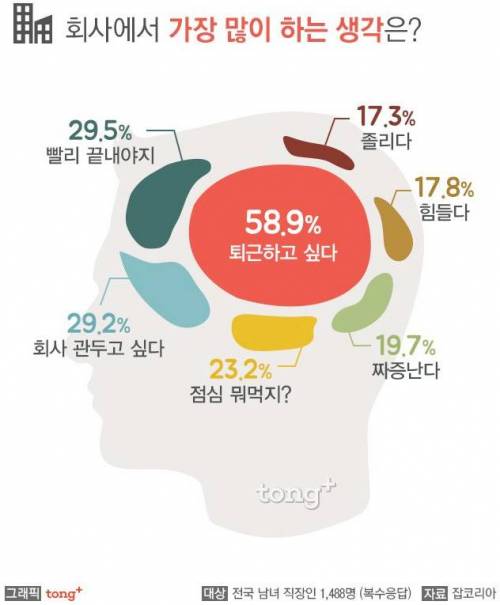 회사에서 가장 많이 하는 생각은?