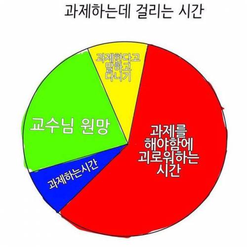 과제에 사용하는 시간.jpg