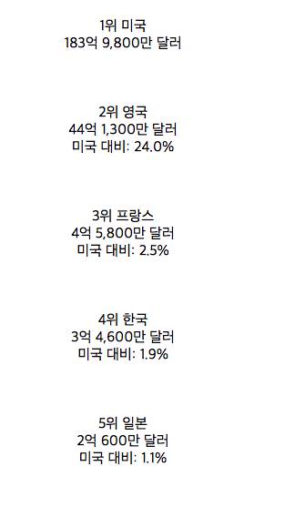 세계 5대 문화 수출국.jpg