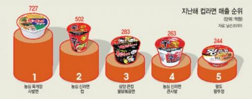 작년 컵라면 매출 순위.jpg