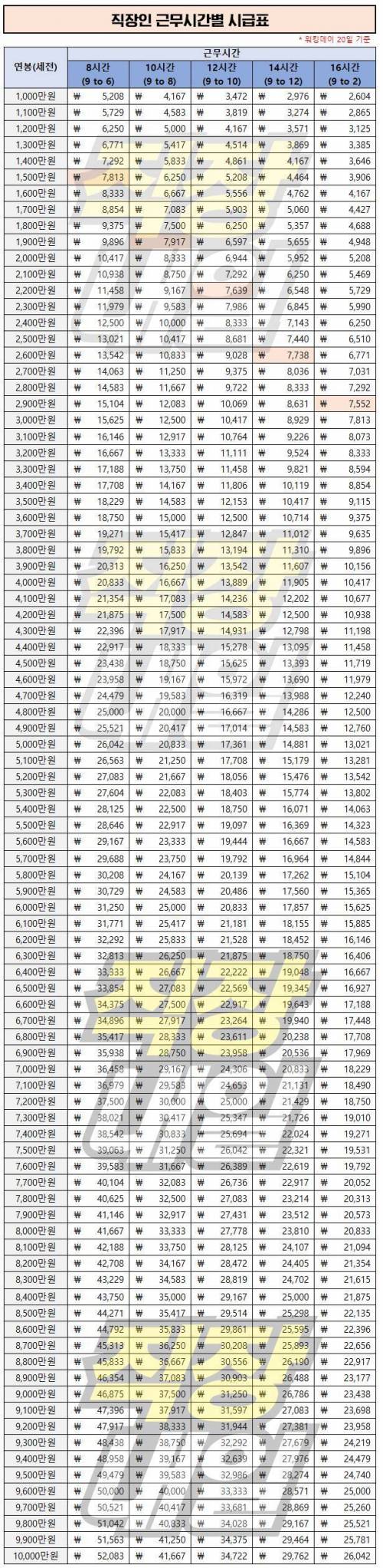 직장인 근무시간별 시급표.jpg