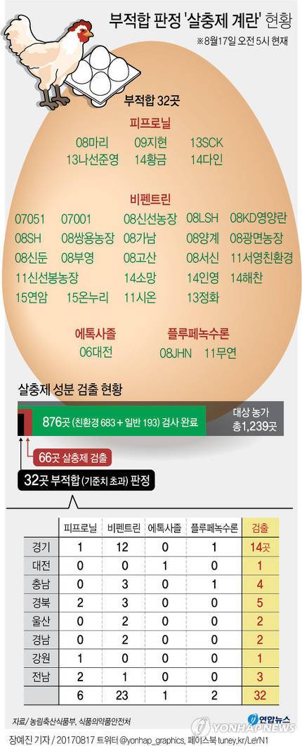 부적합 판정 계란 현황.jpg