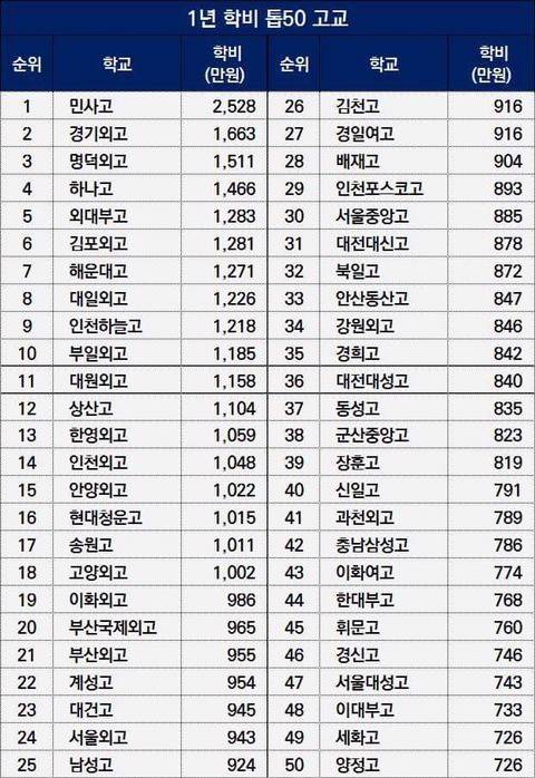 고등학교 1년 학비 TOP50.jpg