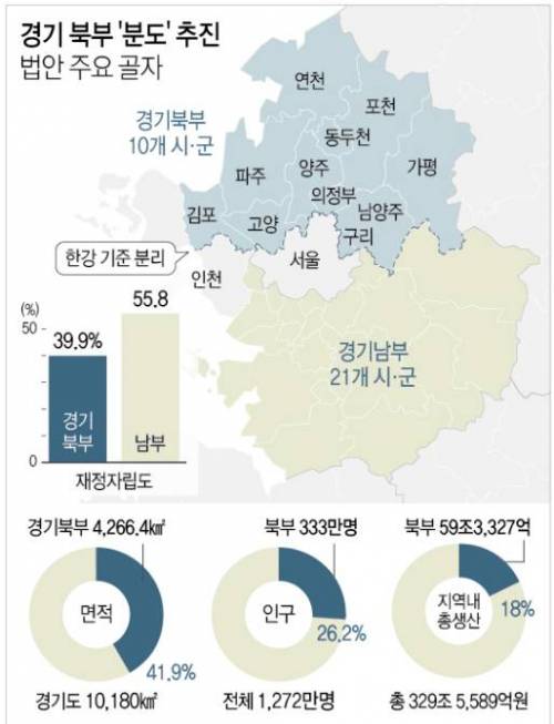 경기도, 경기북도 경기남도 '분도' 추진