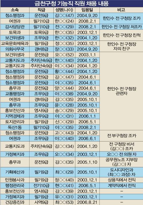 금천구 기능직 직원 현황.jpg