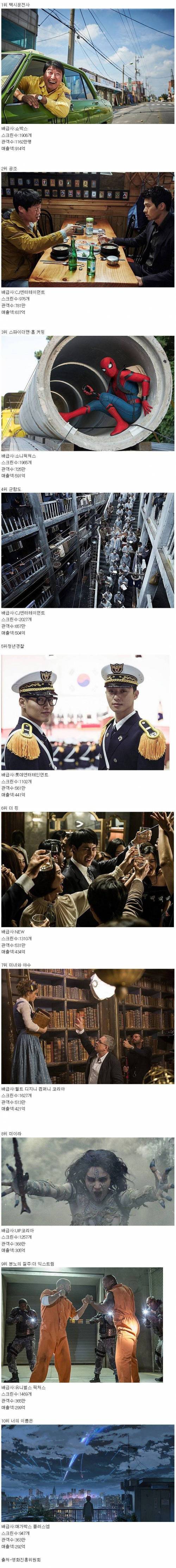 2017년도 국내 박스오피스 탑10.jpg