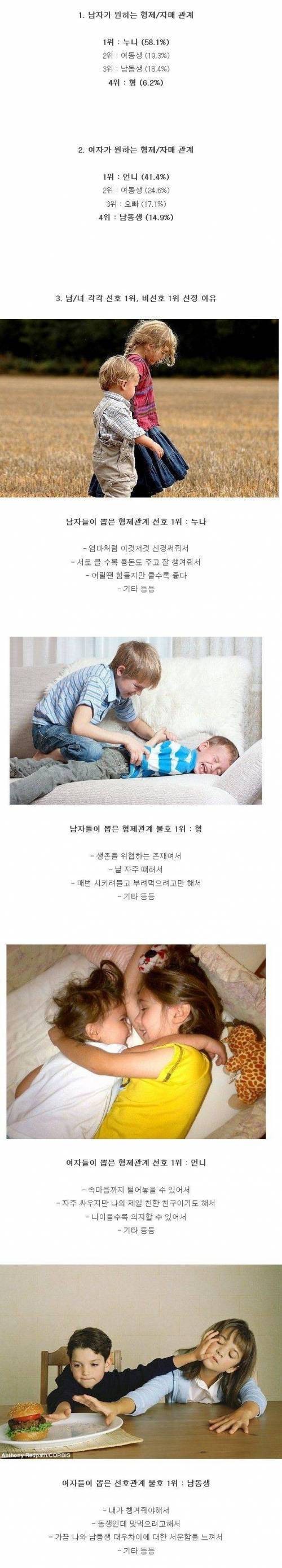 남녀가 각각 선호하는 형제 자매 관계