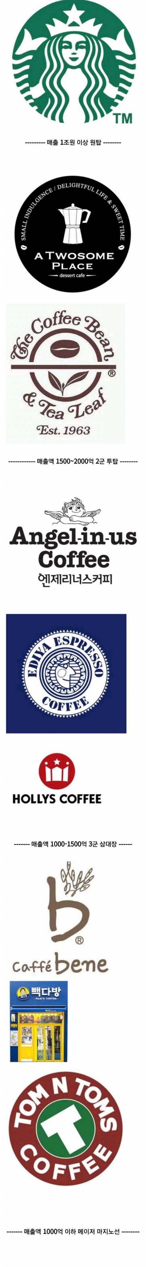 한국 커피 전문점 서열.jpg