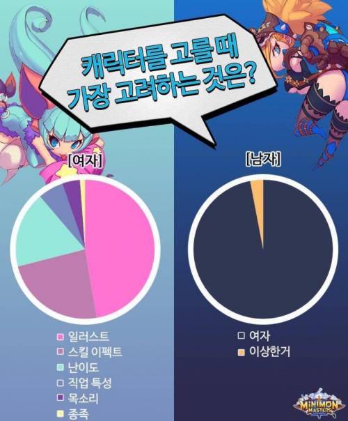 남녀가 캐릭터 고를때 가장 고려하는것