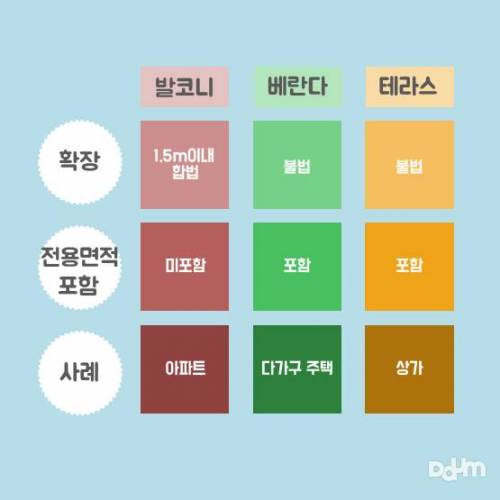 헷갈리는 베란다, 발코니, 테라스 차이점은?.jpg