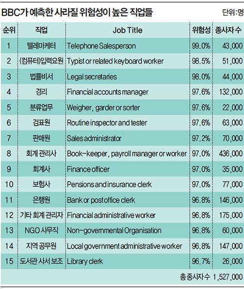 BBC가 본 앞으로 사라질 직업 TOP15.jpg