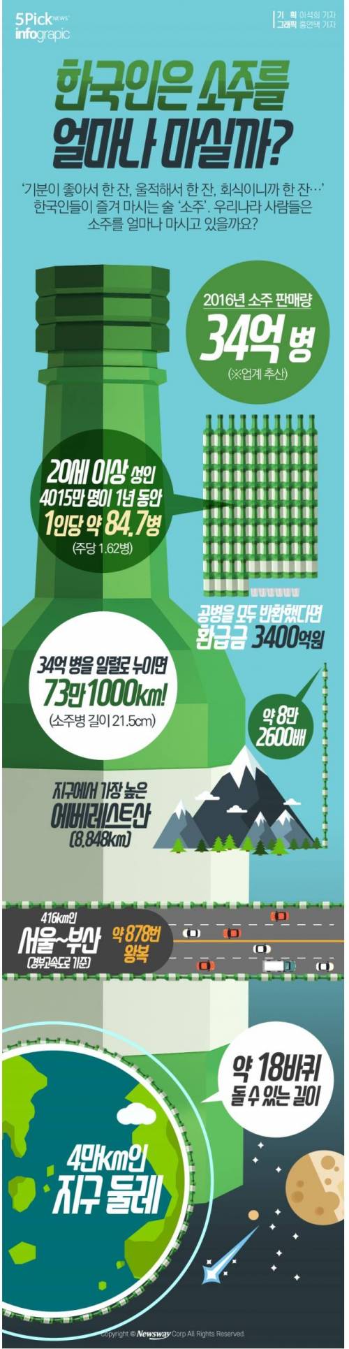 한국인 소주 섭취량.jpg