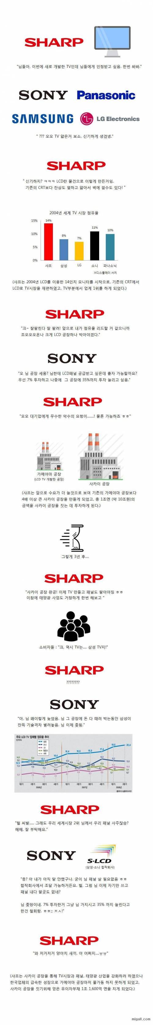 샤프전자는 어떻게 무너졌는가?.jpg