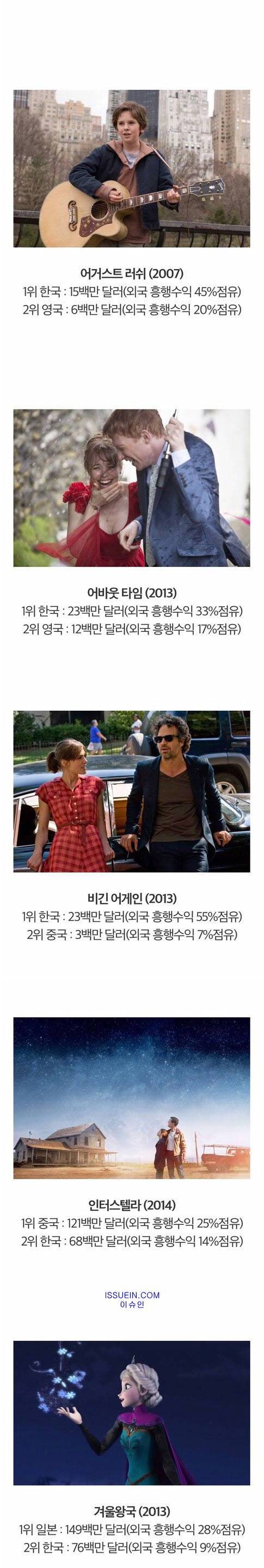 유독 한국에서 사랑받은 외국 영화.jpg