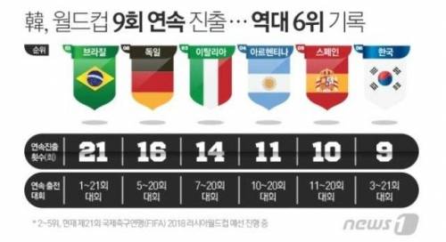 월드컵 진출 역대 6위.jpg