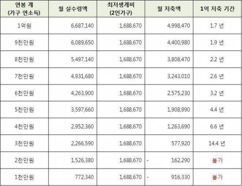 연봉별 1억 모으는데 걸리는 시간.jpg