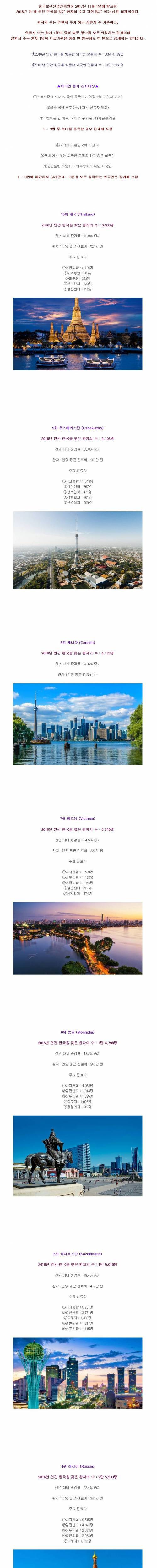 한국을 찾는 외국인 환자가 가장 많은 국가 Top10