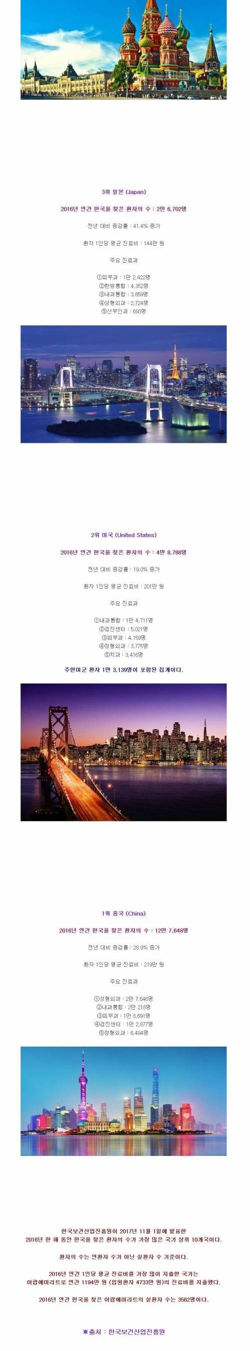 한국을 찾는 외국인 환자가 가장 많은 국가 Top10