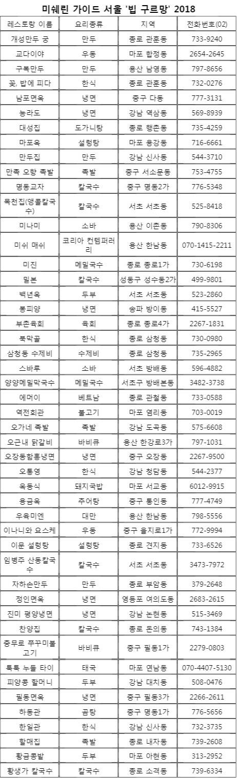 미슐랭추천 35000원 이하 맛집.jpg