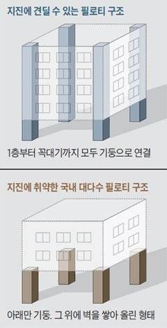 지진에 취약한 필로티 건물구조.jpg