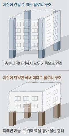 지진에 취약한 필로티 건물구조.jpg