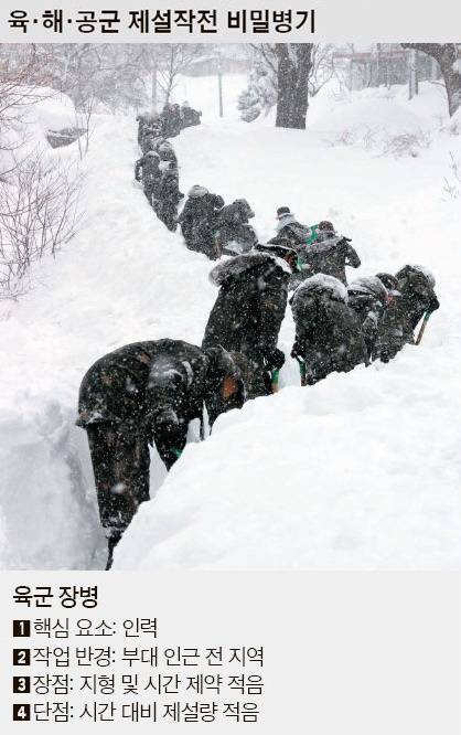 육해공군 제설 비밀병기.jpg