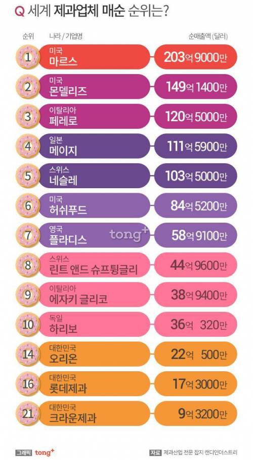 세계 제과업계 매출 순위.jpg