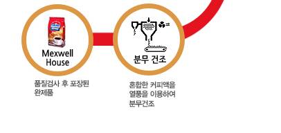 인스턴트 커피 제조 과정.jpg