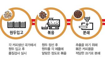 인스턴트 커피 제조 과정.jpg