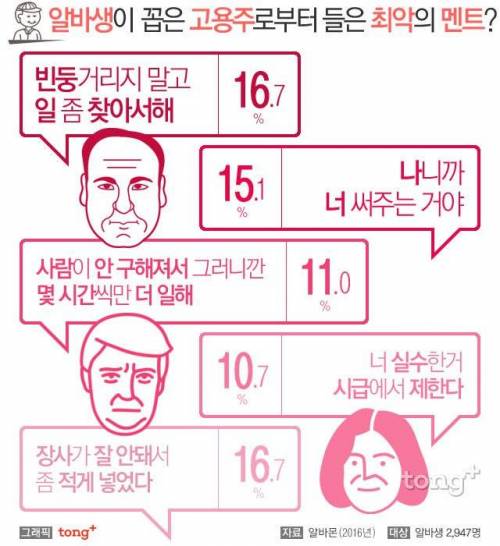 알바생들이 꼽은 고용주로부터 들은 최악의 멘트.jpg