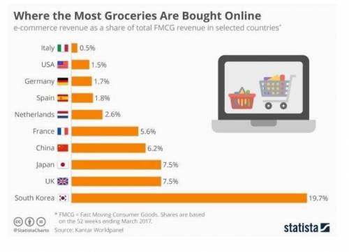 식료품을 온라인에서 가장 많이 사는 국가.jpg