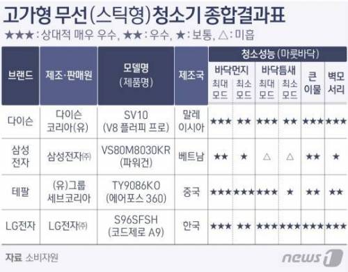 삼성 무선 청소기의 현실.jpg