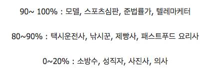 CNN에서 발표한 AI에게 일을 뺏길 직업 순위