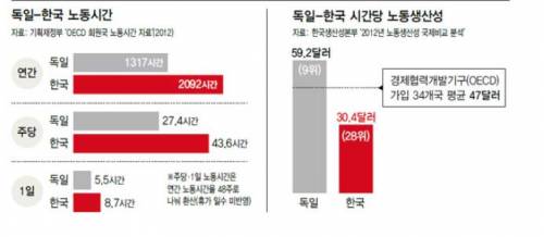 독일과 한국의 노동시간과 노동생산성 비교.jpg