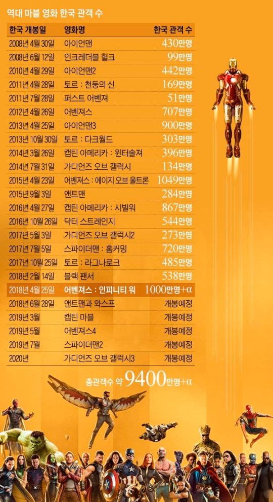 MCU 역대 한국 관객 수.jpg