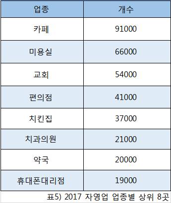 대한민국 자영업 포화도 top 8.jpg