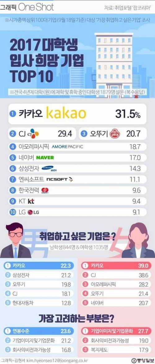 2017 대학생이 선호하는 기업.jpg