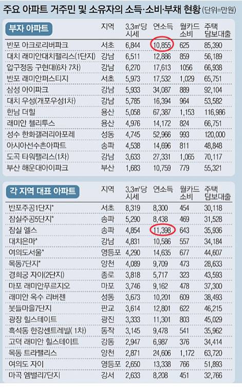 아파트 거주민 연소득.jpg