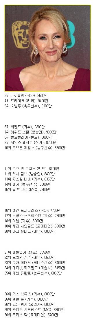 작년 발표난 전세계 셀럽 수입 순위