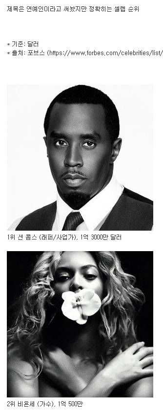 작년 발표난 전세계 셀럽 수입 순위