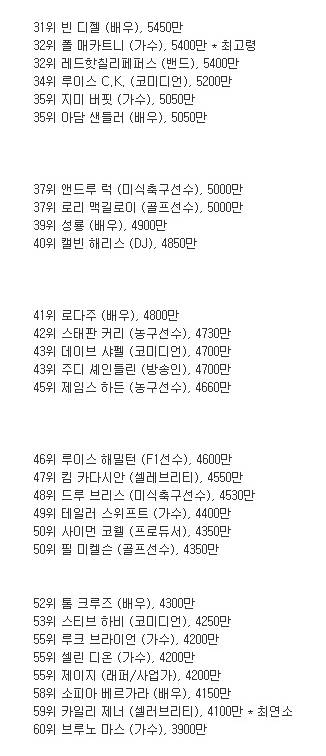 작년 발표난 전세계 셀럽 수입 순위