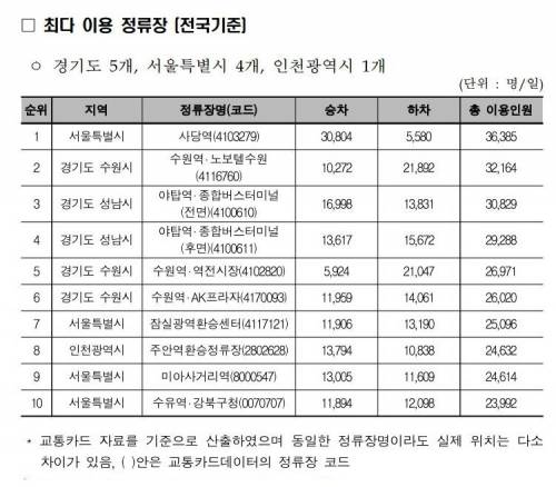 일일 버스 이용이 가장 많은 정류장.jpg