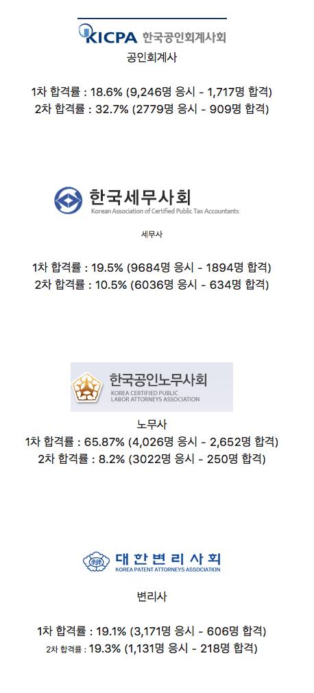 7대 전문직 자격증 합격률 비교.jpg