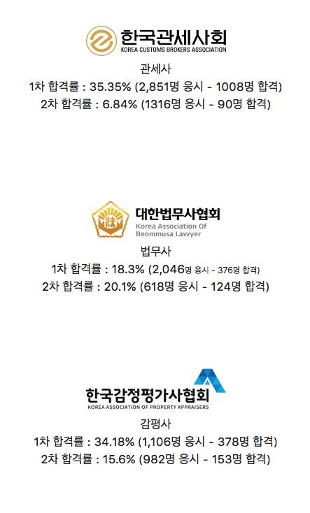 7대 전문직 자격증 합격률 비교.jpg