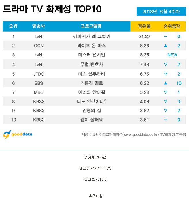 케이블과 종편에 완전히 밀린 지상파 드라마.jpg