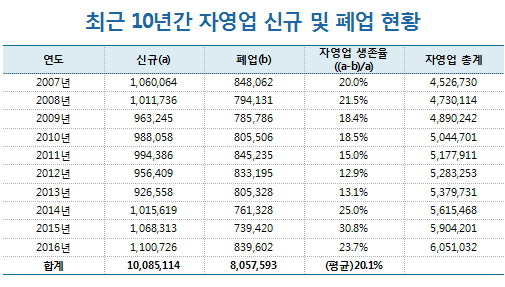 [스압] 폐업률 91％ 음식 장사가 어려운 이유.jpg