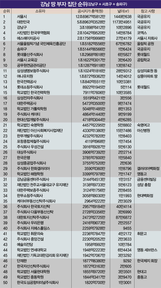 강남 땅 부자 순위.jpg